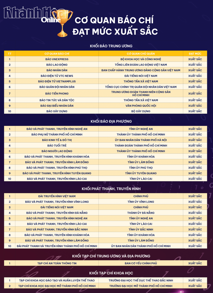 Danh sách các cơ quan báo chí đạt mức xuất sắc về mức độ trưởng thành chuyển đổi số báo chí năm 2025 được công bố tại Hội nghị.