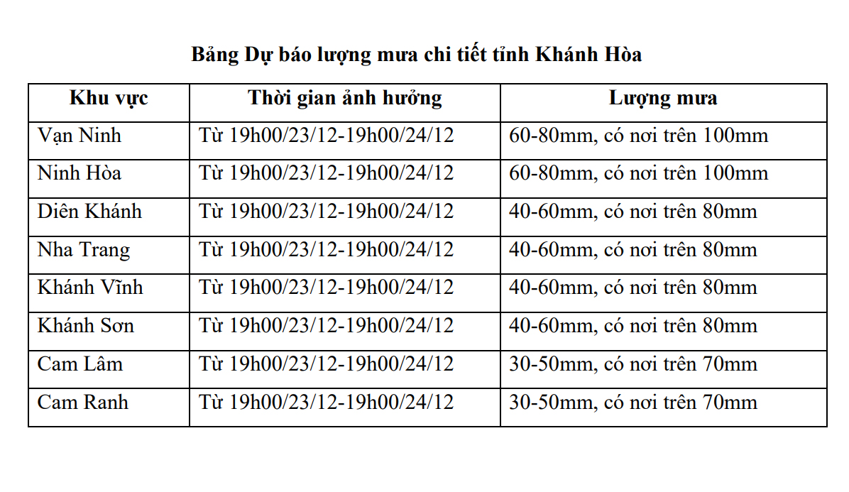 Dự báo lượng mưa các nơi trên địa bàn tỉnh.